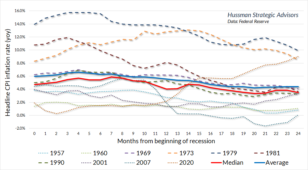 U.S. headline CPI inflation during recessions