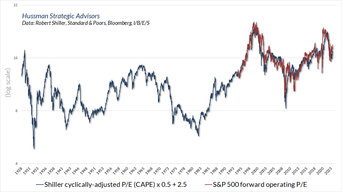 S&P 500 price to forward operating P/E and imputed values based on Shiller CAPE