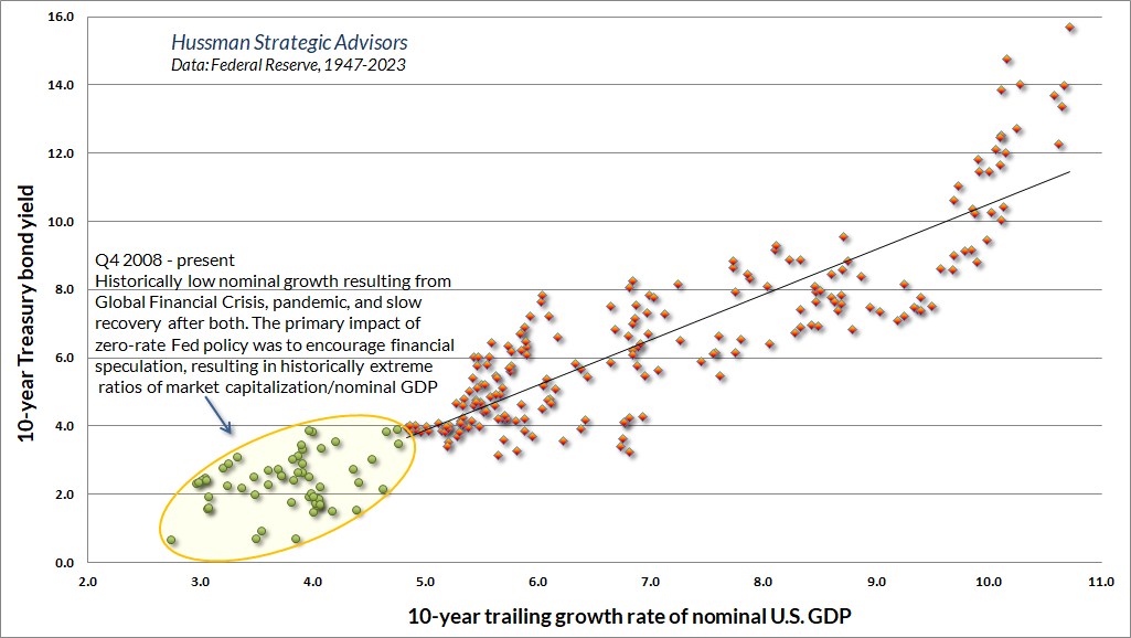 Trailing 10-year nominal GDP growth and 10-year Treasury bond yields