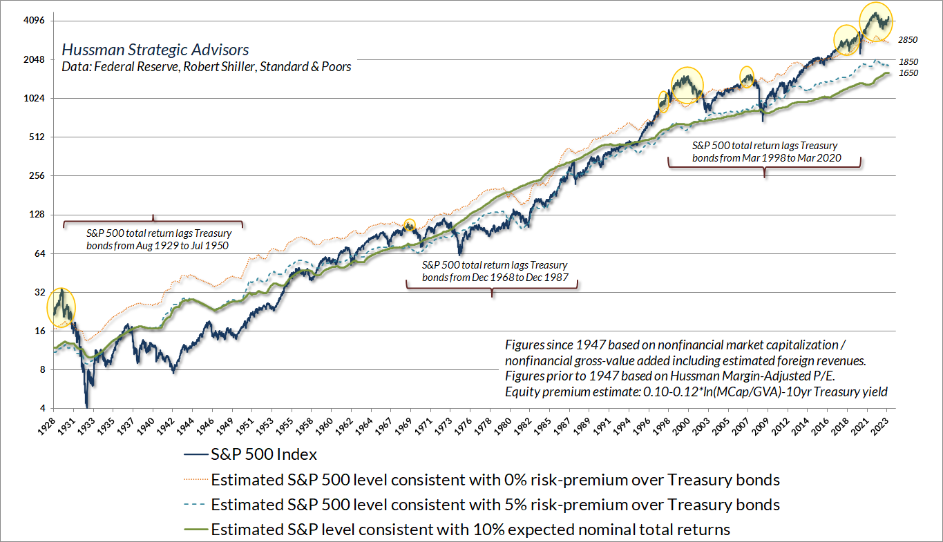 S&P 500 Index and levels associated with various expected returns and risk-premia