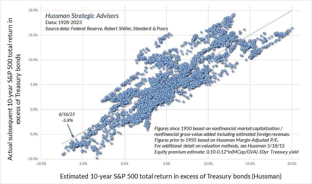 Hussman equity risk premium model