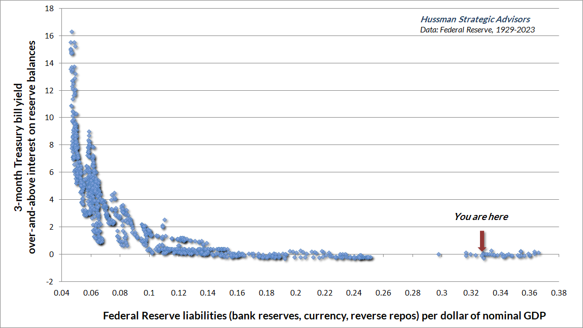 Fed liquidity as a percentage of GDP vs. Treasury bill yields in excess of interest on reserves