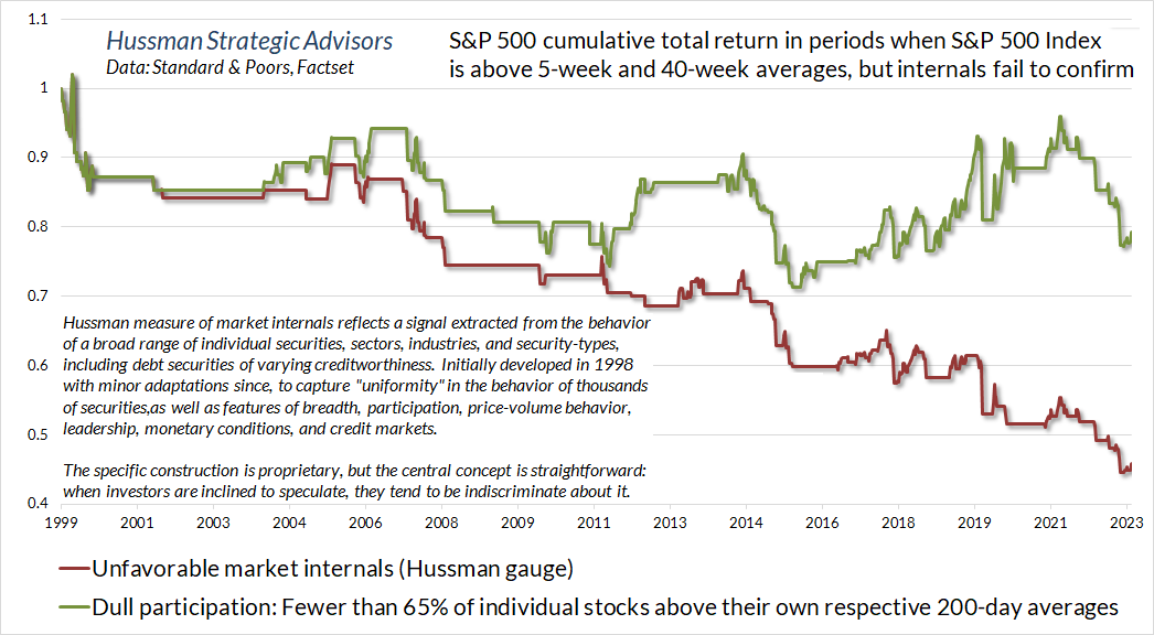 S&P 500 favorable trends unconfirmed by internals (Hussman)