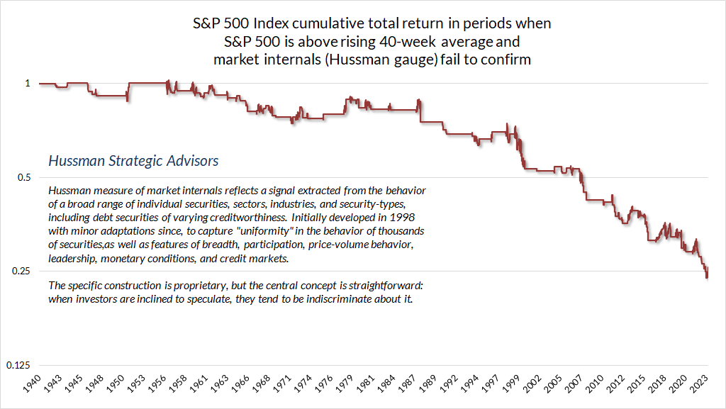 S&P 500 favorable trends unconfirmed by internals, since 1940 (Hussman)