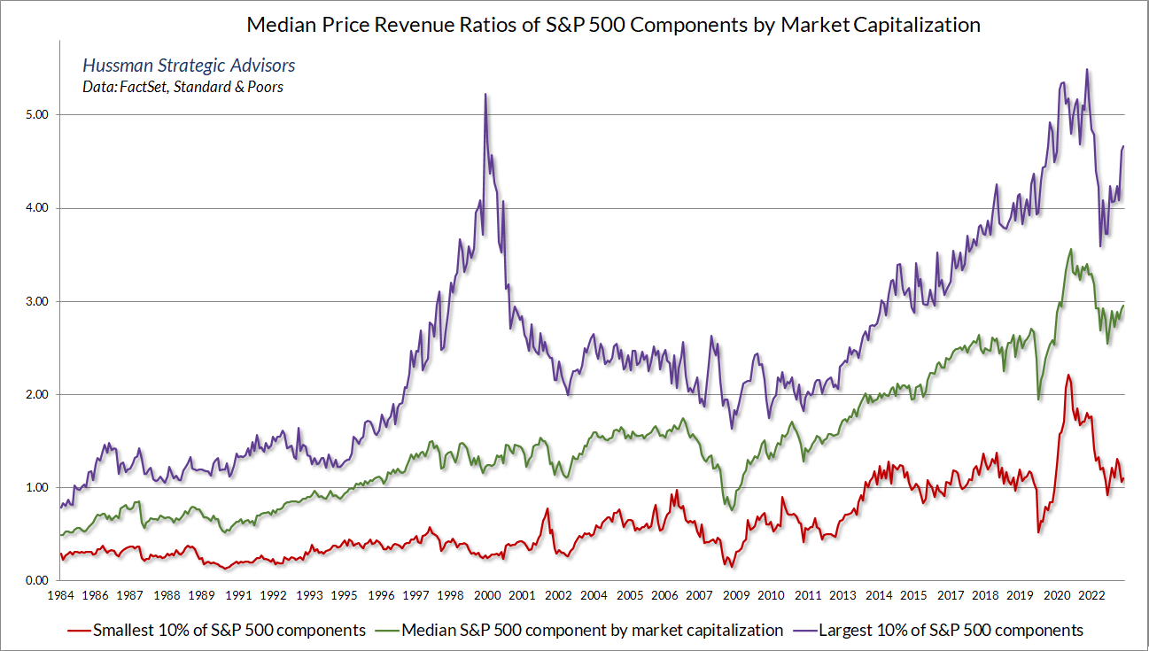 Price revenue ratio of largest, smallest, and median S&P 500 components