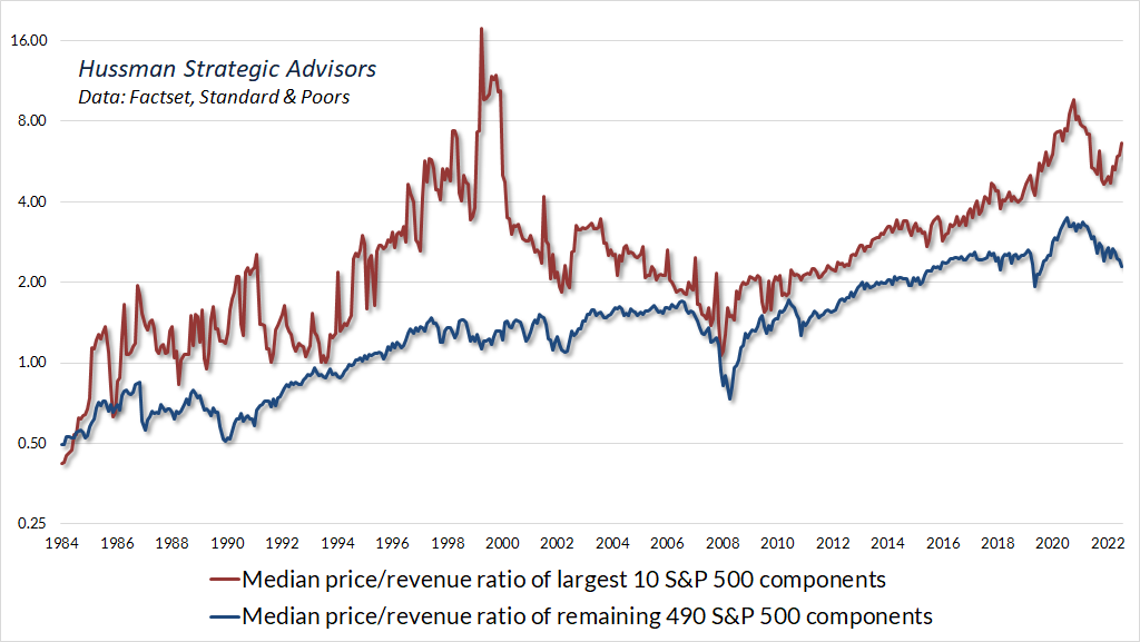 Median price revenue ratio of largest 10 and remaining 490 S&P 500 components