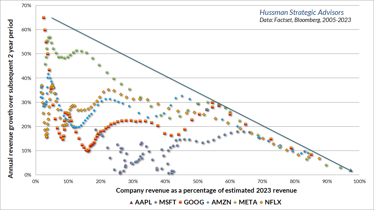 2-year revenue growth of large-cap glamour stocks, by market saturation (as a percent of 2023 revenues)