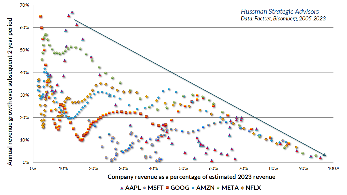 2-year revenue growth of large-cap glamour stocks, by market saturation (as a percent of 2023 revenues)