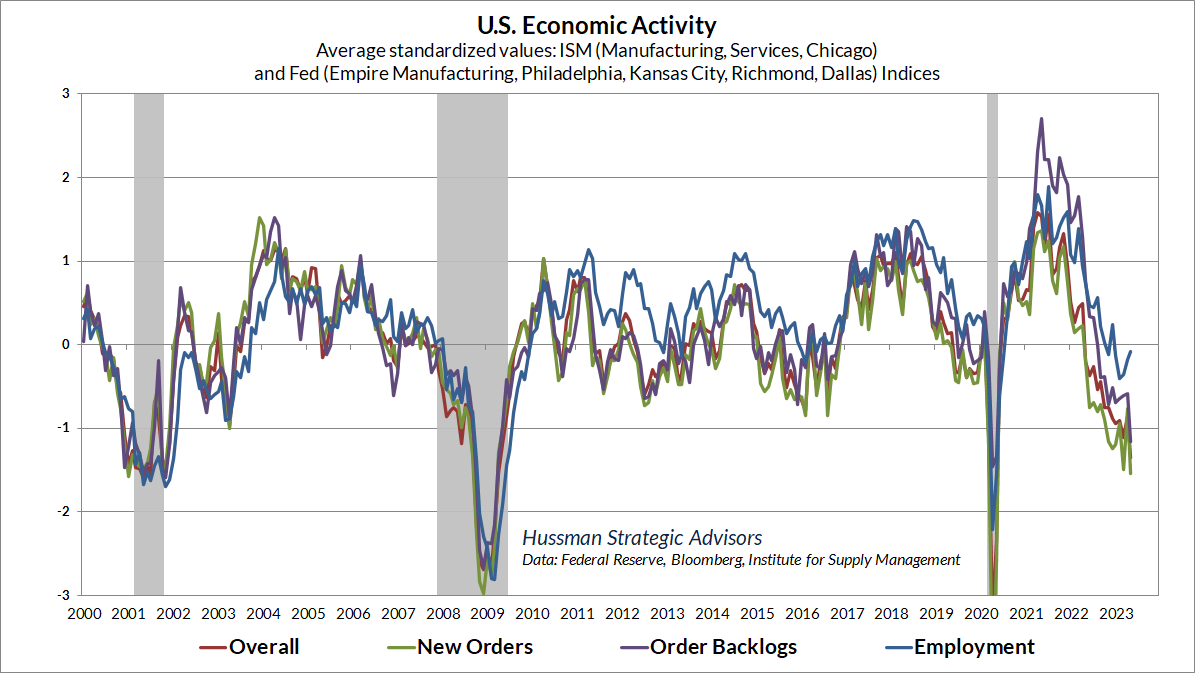 Hussman economic activity composite