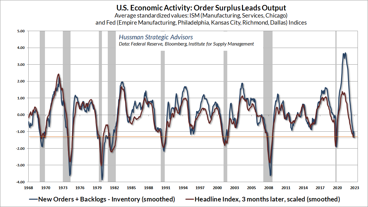 Hussman measure of order surplus