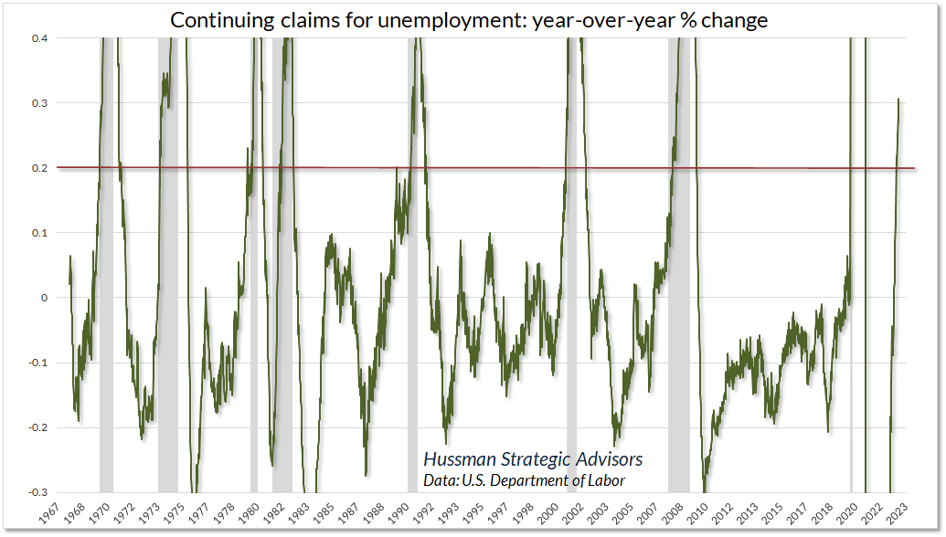 Continuing unemployment claims - year over year change