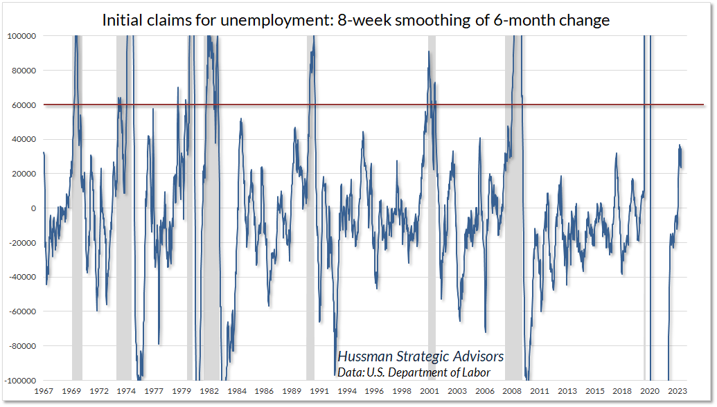 Initial claims for unemployment (smoothed)