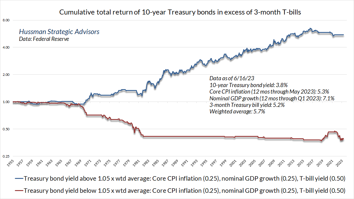 Cumulative treasury bond excess return over Treasury bills, based on yield adequacy