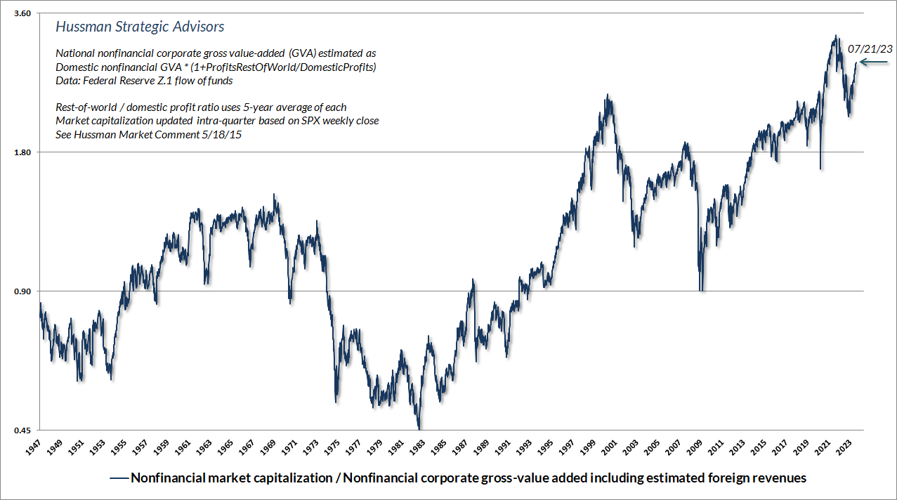 Non-financial market capitalization / gross value-added (Hussman)