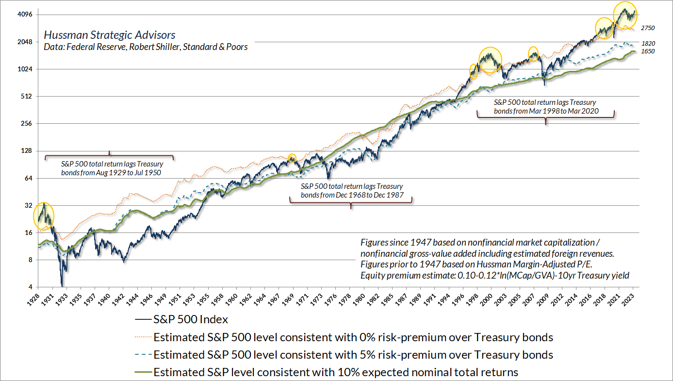 S&P 500 with levels associated with varying estimated returns and risk-premiums (Hussman)