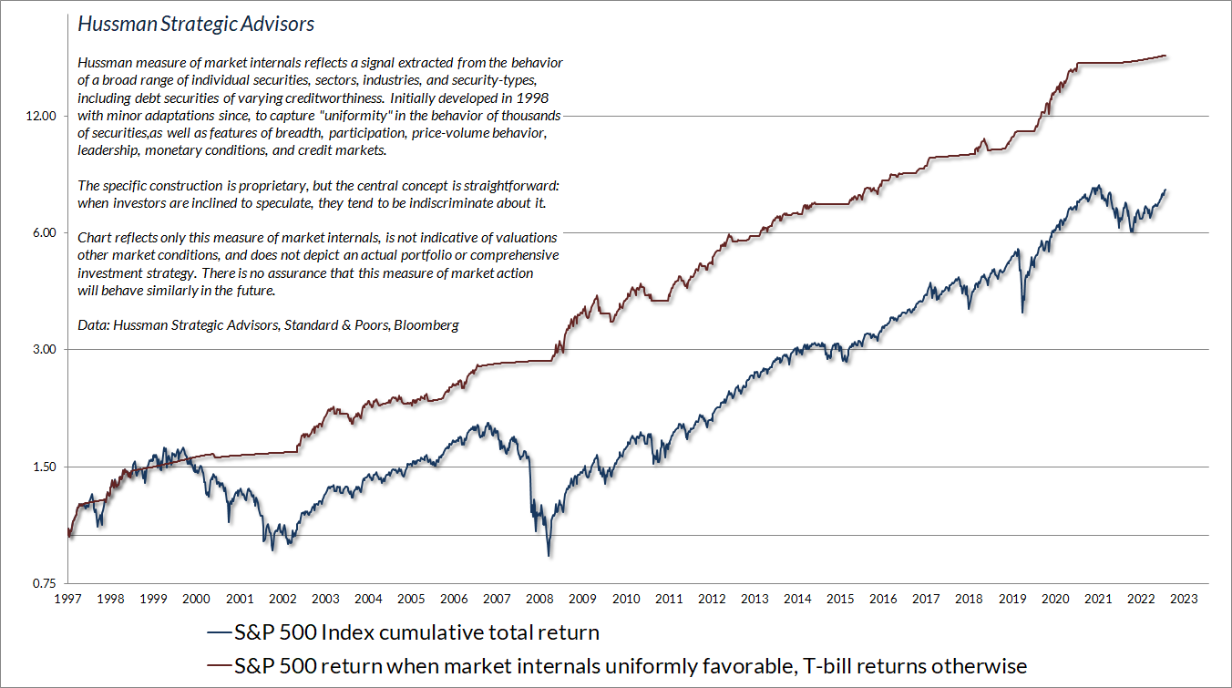 Hussman gauge of market internals