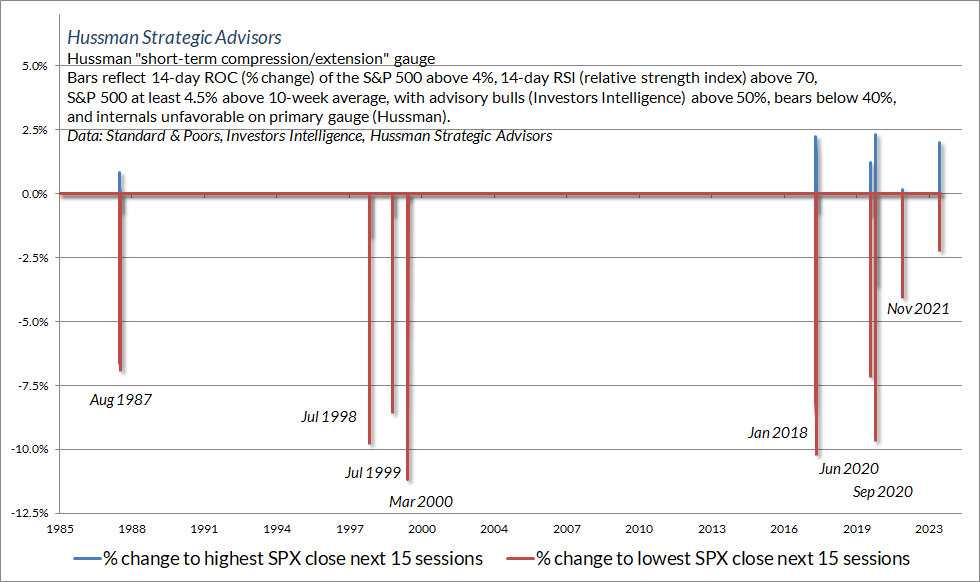 Extreme overextension syndrome with subsequent 15-day S&P 500 returns (Hussman)