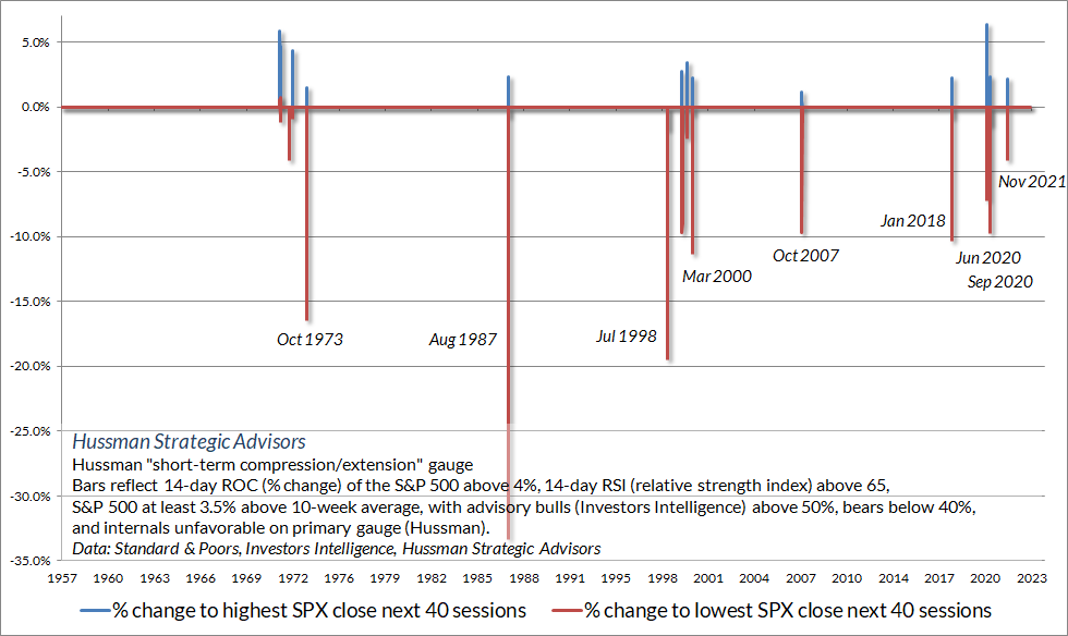 Extreme overextension syndrome with subsequent 40-day S&P 500 returns (Hussman)