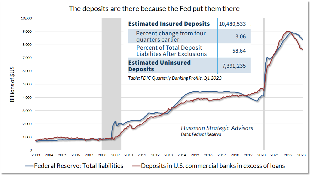 Bank deposits in excess of loans vs Federal Reserve balance sheet