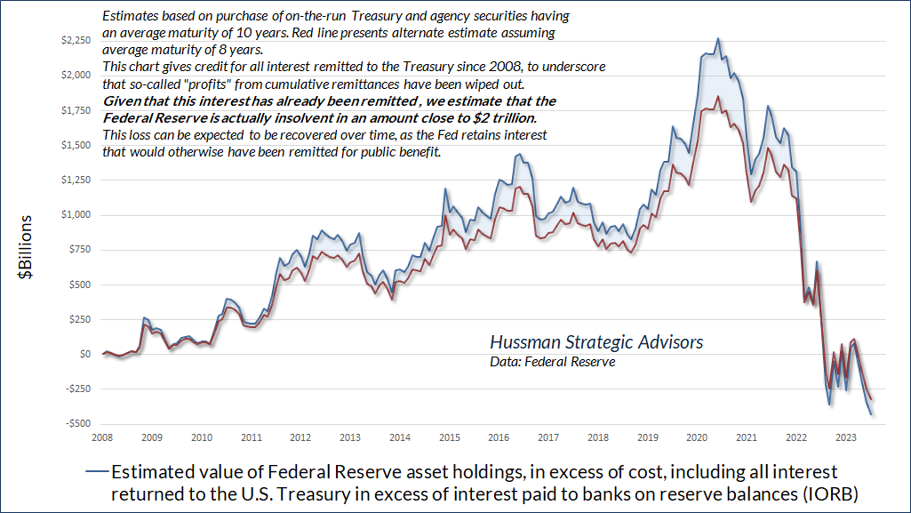 Estimated Federal Reserve losses (Hussman)