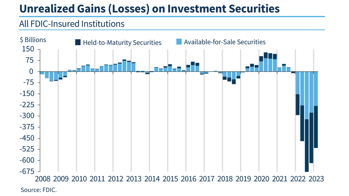 U.S. commercial banks - unrealized losses