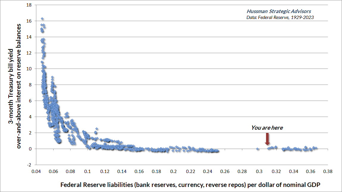 Liquidity preference curve (Hussman)