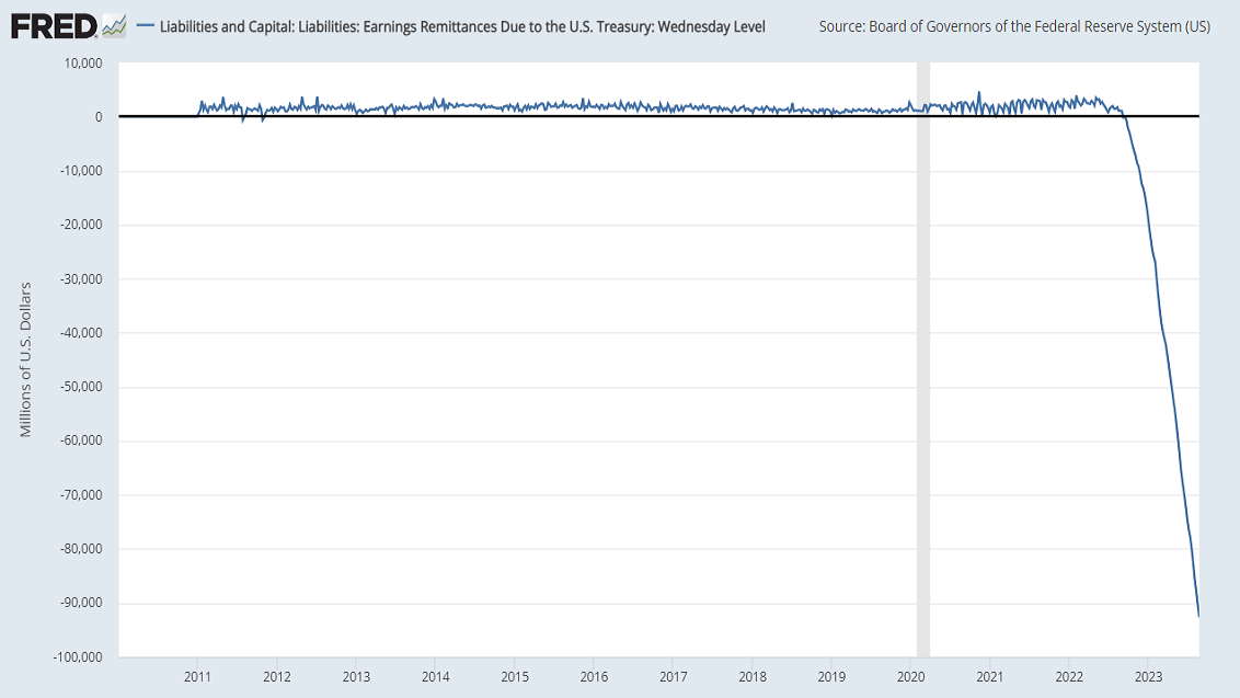 Federal Reserve negative liability - earnings remittances to Treasury due (positive) or withheld (negative)