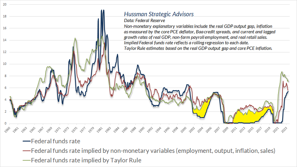 Federal funds rate versus systematic benchmarks (Hussman)