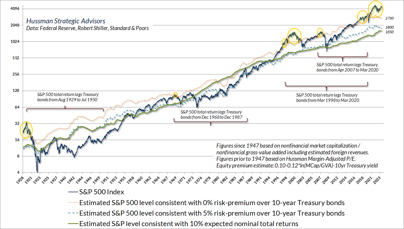 S&P 500 vs levels consistent with varying levels of expected return (Hussman)