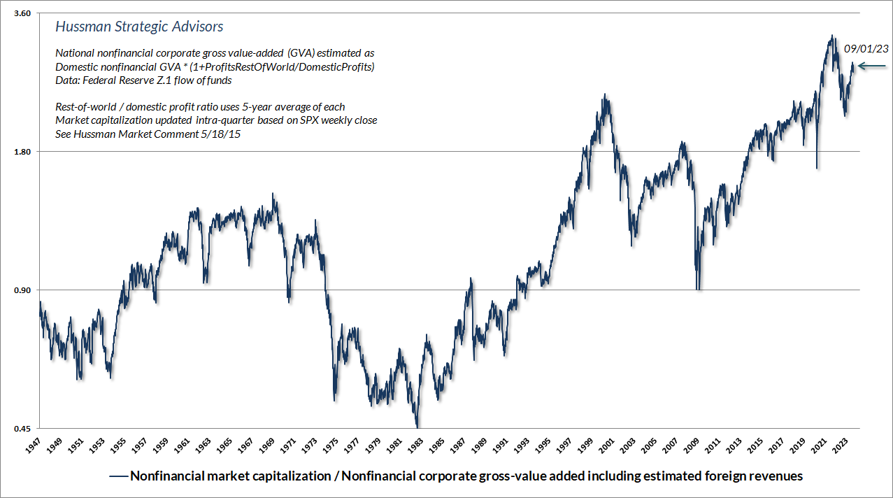 Nonfinancial market capitalization to corporate gross value-added (Hussman)