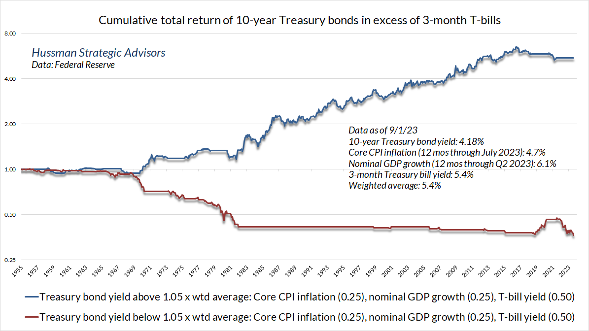 Total return of Treasury bonds in excess of T-bills by yield adequacy (Hussman)