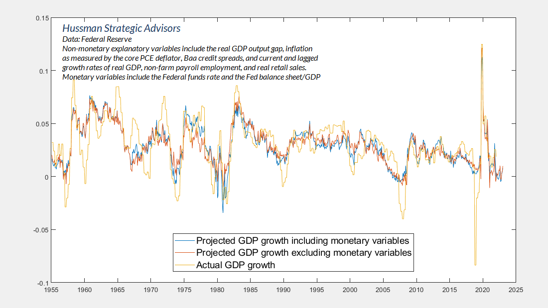 Actual and projected real GDP growth including and excluding monetary explanatory variables (Hussman)