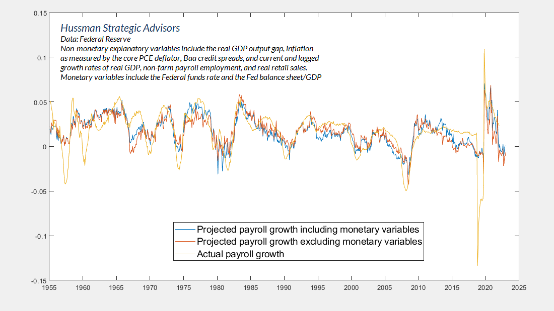 Actual and projected nonfarm payroll growth including and excluding monetary explanatory variables (Hussman)