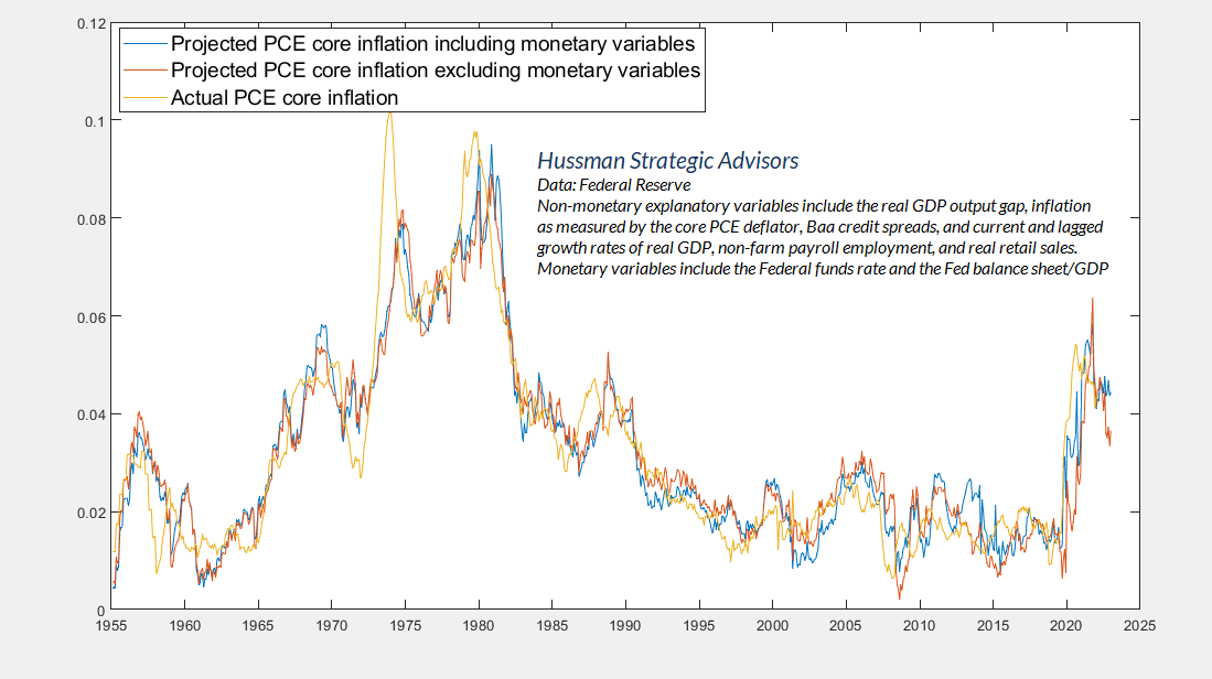 Actual and projected core PCE inflation including and excluding monetary explanatory variables (Hussman)
