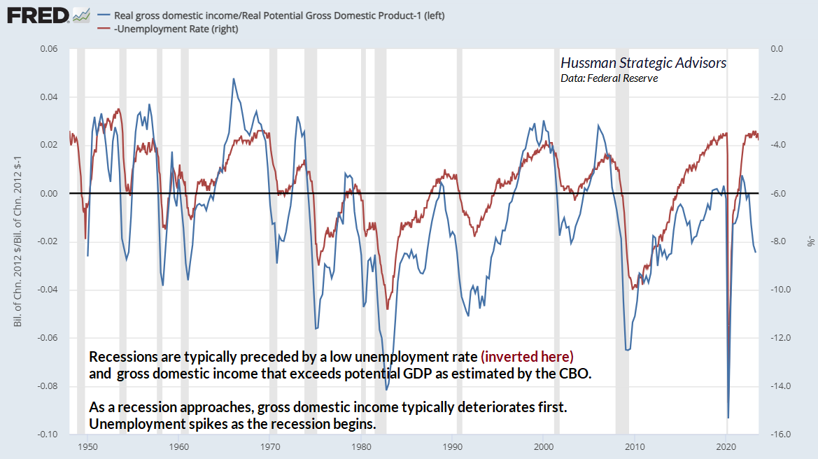 Gross domestic income vs potential and unemployment rate (inverted) preceding recessions (Hussman)