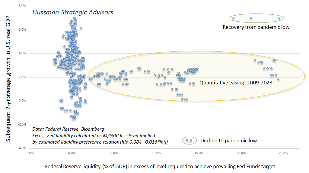 Estimated excess Fed liquidity versus subsequent real GDP growth (Hussman)