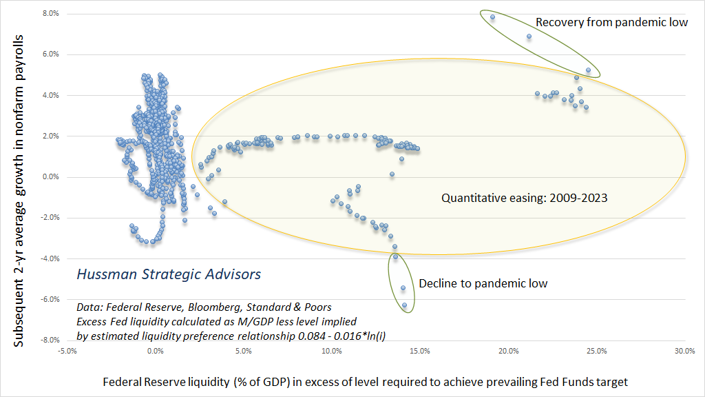 Estimated excess Fed liquidity versus subsequent growth in nonfarm payrolls (Hussman)