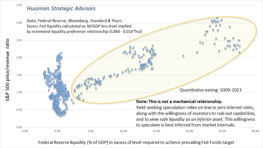 Estimated excess Fed liquidity versus S&P 500 price/revenue multiple (Hussman)