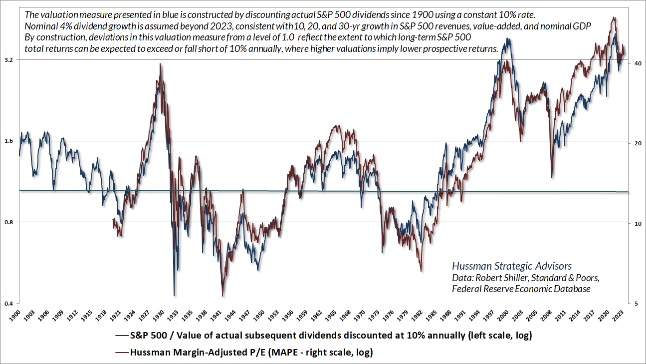 Hussman Margin-Adjusted P/E (MAPE) and Dividend Discount Model