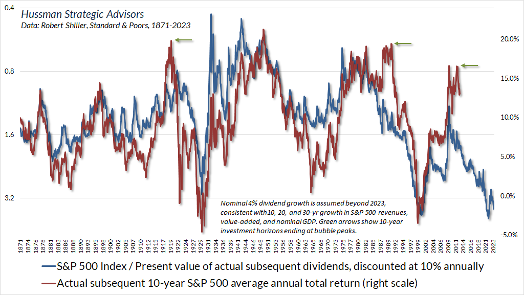 Hussman Dividend Discount Model vs subsequent 10-year S&P 500 total returns since 1871
