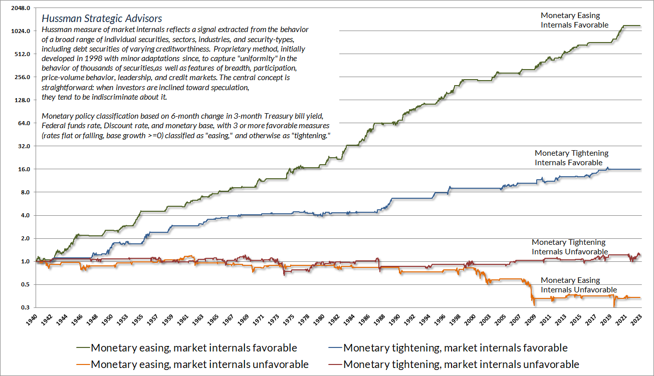 Easy money supports stocks only when investors are inclined to speculate, not when they are risk-averse