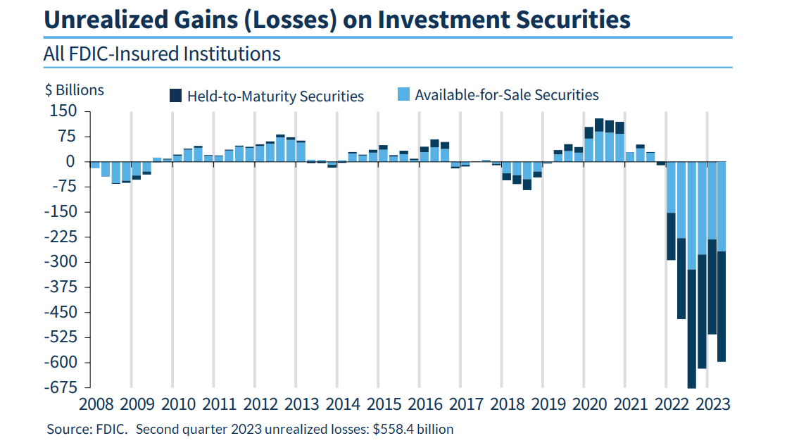 Unrealized U.S. commerical bank losses (FDIC)