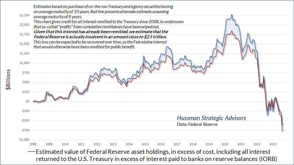 Estimated Federal Reserve balance sheet losses (Hussman)