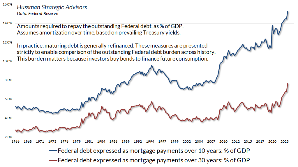 The U.S. Federal debt burden expressed as a mortgage payment: % of GDP (Hussman)