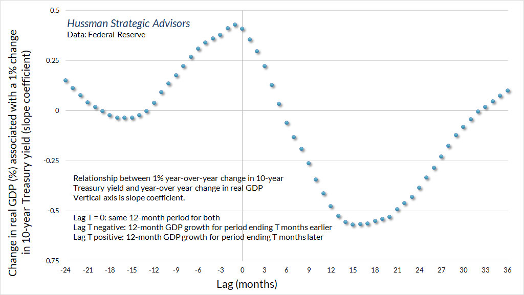 Change in year-over-year GDP associated with a 1% year-over-year change in Treasury bond yields: slope coefficients by lag (Hussman)