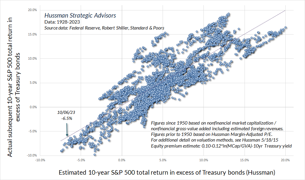 Estimated 10-year S&P 500 total return in excess of Treasury bond yields (Hussman)