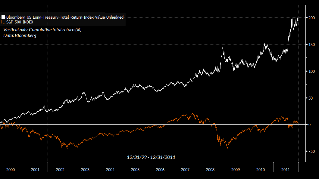 Cumulative total return of Treasury bonds and the S&P 500: 12/31/99 - 12/31/2011