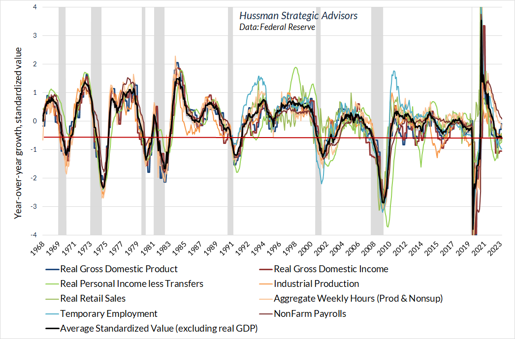 Key economic measures - standardized values