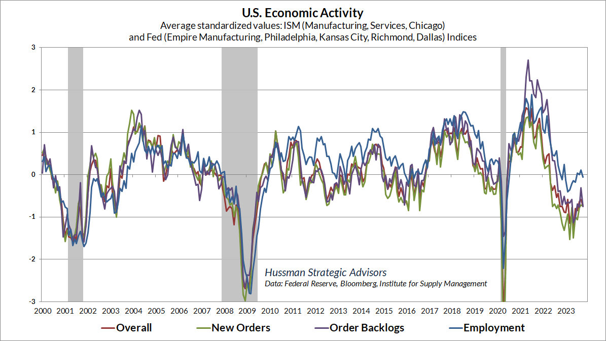 Hussman Economic Activity Composite