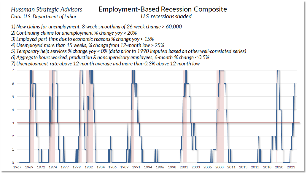 Hussman Employment-Based Recession Composite